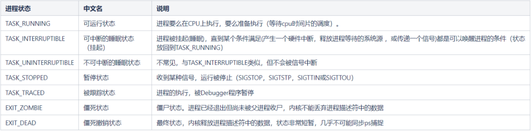 linux-proc-state /posts/why-blocking-proc-save-cpu/images/linux-proc-state.png